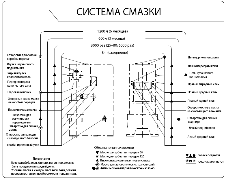 Рис. Карта смазки пресса MC1