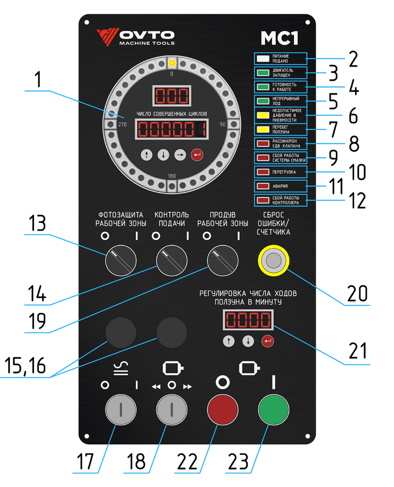 Рис. Панель управления и индикации пресса MC1