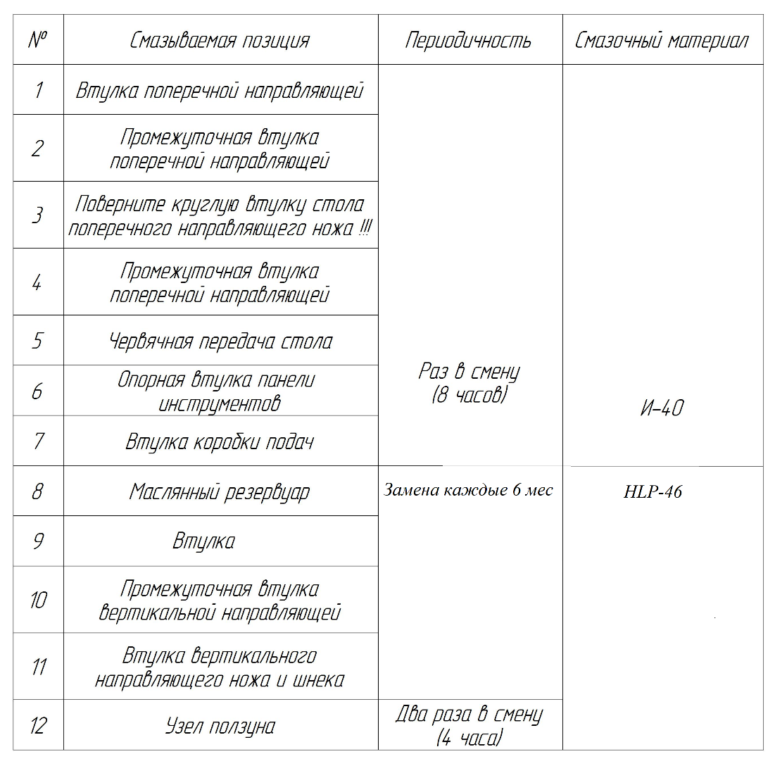 Рис - Карта смазки