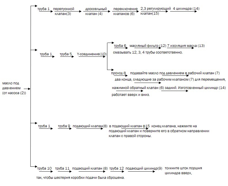Рис - Принцип работы гидросистемы